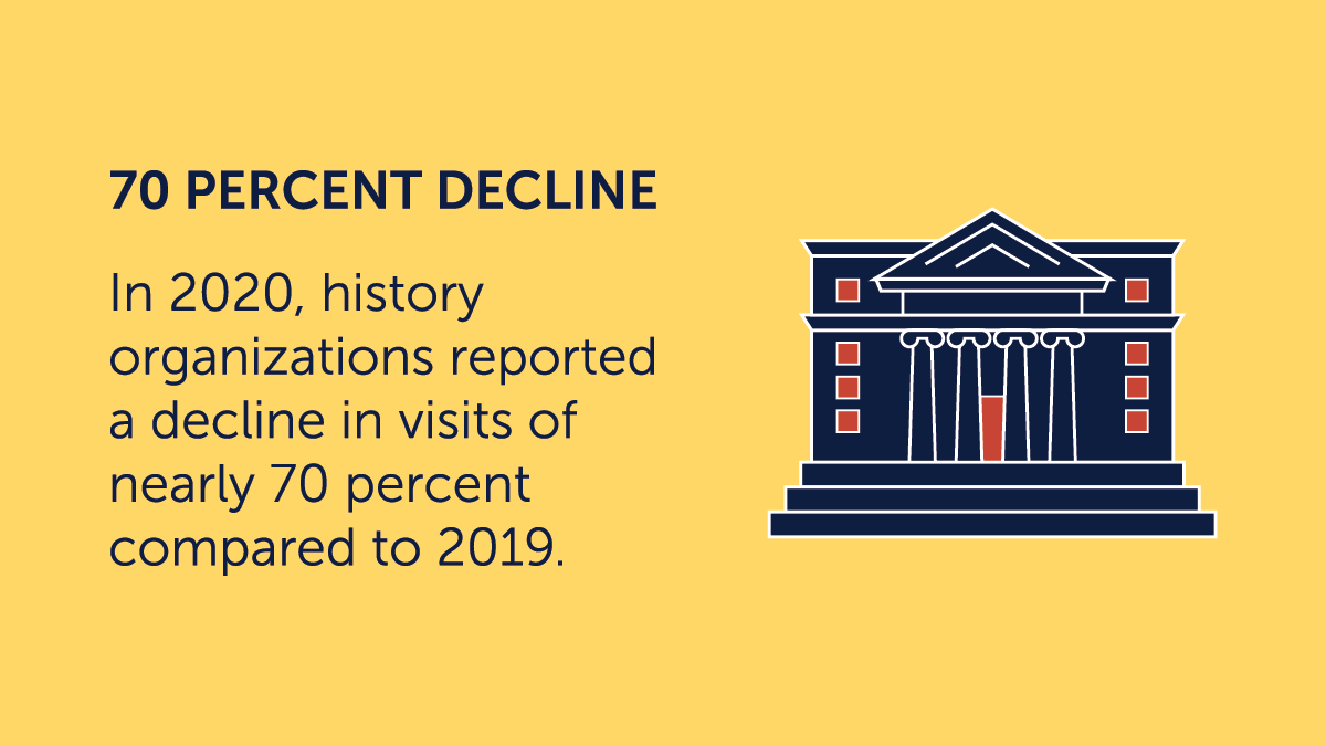 AASLH's tweet photo. AASLH's Public History Research Lab has released the 2021 National Visitation Report. Amid 2020's many disruptions, visits to history organizations declined nearly 70 percent last year. Download the full report at https://t.co/kRdeojRTm7. https://t.co/7oKxeoyufe