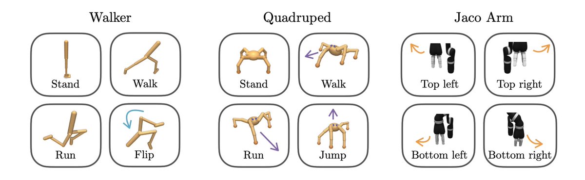denisyarats's tweet photo. Our paper features 3 benchmark domains based on #DMControl, where each domain has 4 downstream tasks: walker, quadruped, and jaco arm. Each poses different challenges.
More tasks to come, including Atari!
3/N https://t.co/ZM3rWU5fq1
