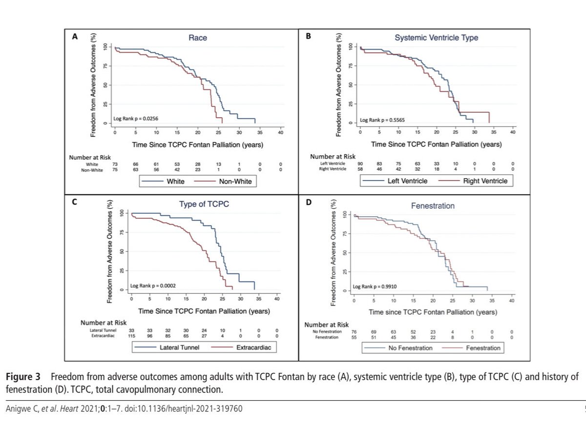 AnuAgarwalMD's tweet photo. Extracardiac Fontan might not always be better than lateral tunnel! So proud of Chris, our medical student to perform this elegant analysis in our adult Fontan patients. https://t.co/rgq6fYWANr
⁦@anigwedr⁩ ⁦@FontanOutcomes⁩ ⁦@ACHA_Heart⁩ ⁦@ASabanayagamMD⁩ https://t.co/Q8so9aQ74G