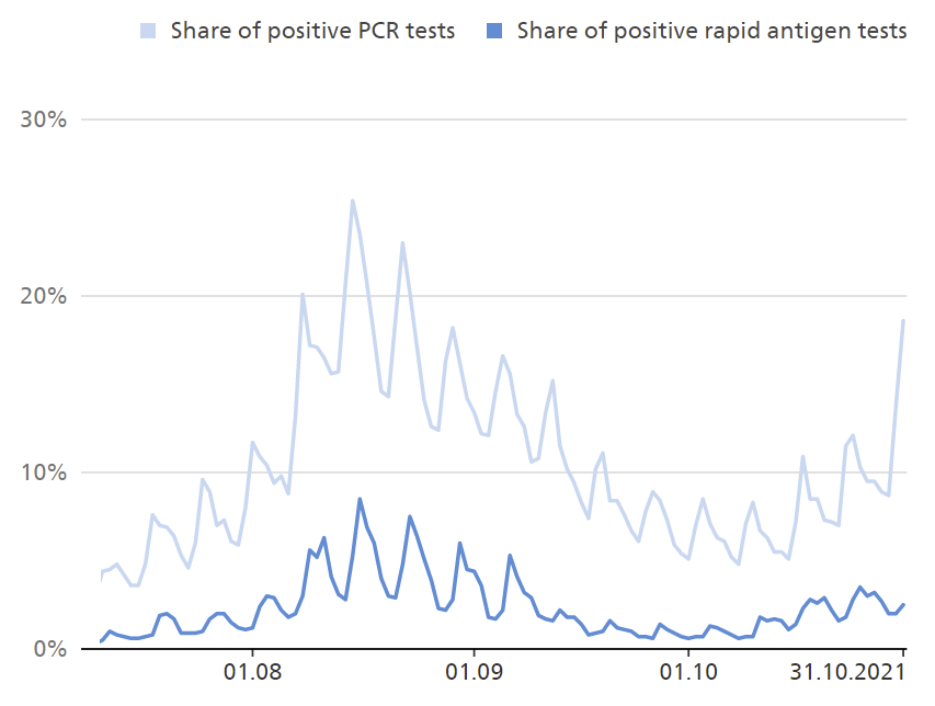 @UlrichtheKaiser @MarcBrup Die Veränderungen in der Testpositivitätsrate sind nicht getrieben von Teststrategie oder Anteil der Geimpften. Da gab es keine so deutlichen Schwankungen in den letzten paar Wochen... Bei der Zahl der Infektionen aber schon.