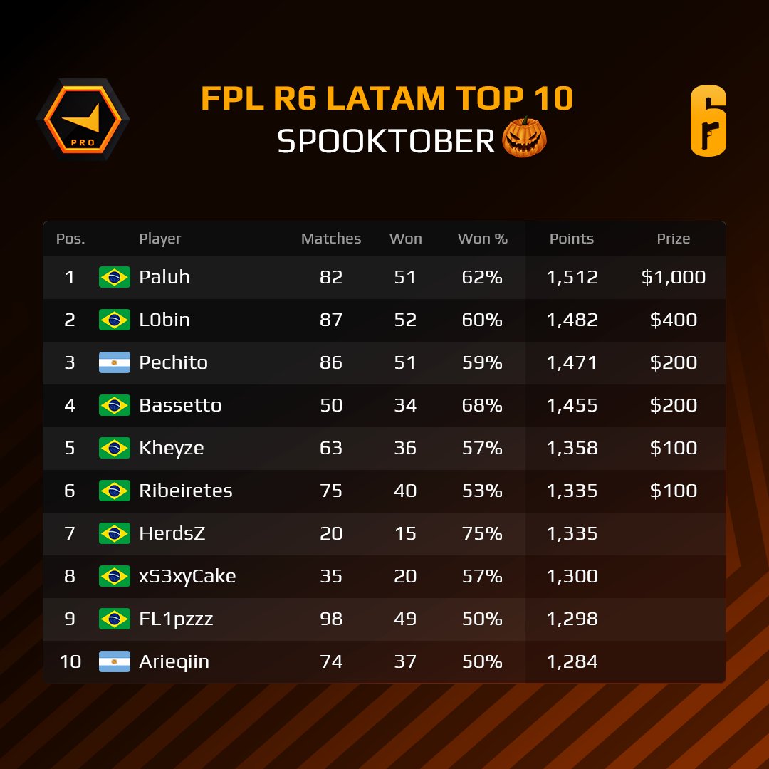 FPLRainbow6's tweet photo. The top ten of #FPLR6 LATAM get more and more contested every Season 👀

Congrats and good luck in the following stages! 🏆 https://t.co/vokJSy8FCC