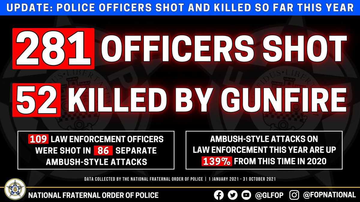 GLFOP's tweet photo. 🚨NEW REPORT ➡️ The violence against the brave men and women of law enforcement continues. Ambush-Style Attacks on officers are up 139% from 2020 (YTD). So far this year:

⚠️ 281 Officers Shot

⚠️ 52 Officers Killed by Gunfire

⚠️ 109 Officers Shot in 86 Ambush-style Attacks https://t.co/8w2dz6sO3v