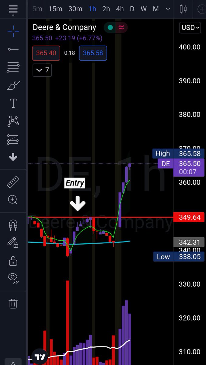LilEarl9108's tweet photo. Would've been a 🔥🔥 entry on #DE(John Deere) above 349-350..
For 355-370 calls...
Up 23 points today and still humming...
#GroundedMindTrading https://t.co/1z3aJrMjCh