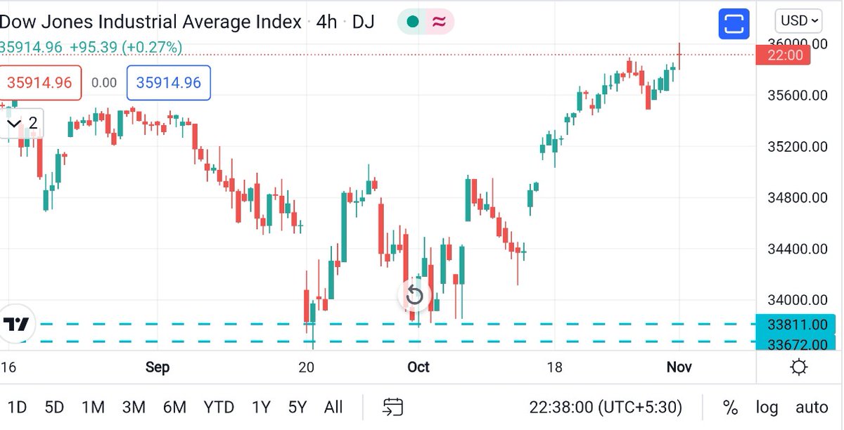 Bullstrading's tweet photo. #timepricesquaring 
#DJIA at new lifetime high. 
On 20thSep shared the tpsq lvl before it was kissed by the Mkt.
From 33811 to 36000.
#GANN https://t.co/Z6urZGgbI2