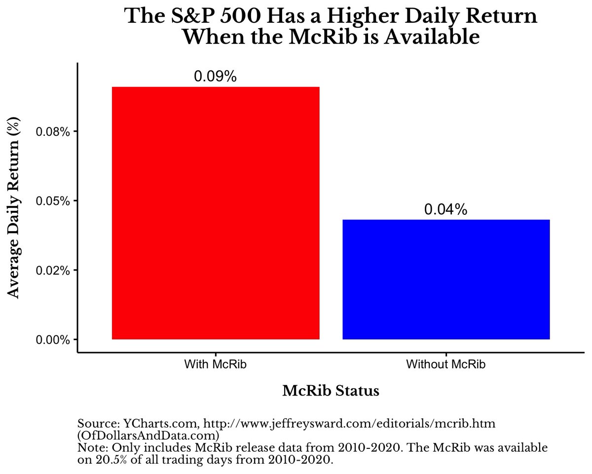 dollarsanddata's tweet photo. Re-ran the numbers through the end of 2020 and the 
@McDonalds McRib still adds 5 basis points to the market's daily return when available: https://t.co/WXTIJsEzgx