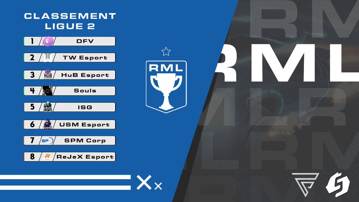 scl_officiel's tweet photo. La bataille fait également rage en #RMLigue2 !
Félicitations à @DFV_Esport qui valide sa qualification en play-offs après 5 journées ! ↗
Le combat continue pour grimper dans le classement ! https://t.co/x1R6NqBBuS