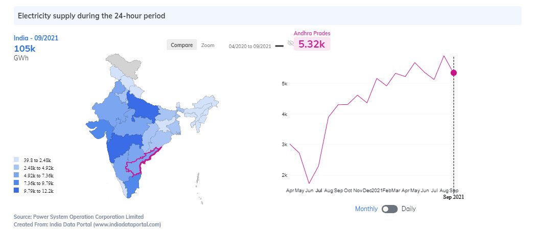 IndiaDataPorta1's tweet photo. @TOICitiesNews .@umamahesh_ToI shares interesting insights sourced from https://t.co/iwyxCeKU61 regarding economic activity in #AndhraPradesh during #COVID19 2nd wave. Visualisations show trends in #electricity consumption, #companyregistrations & #Facebook #communitymobility data for the state https://t.co/zZwFtrFX10
