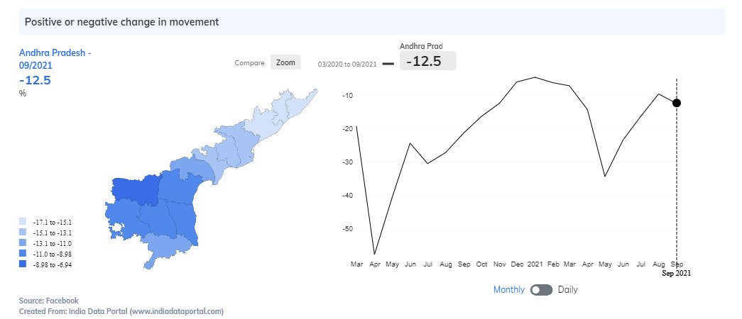 IndiaDataPorta1's tweet photo. @TOICitiesNews .@umamahesh_ToI shares interesting insights sourced from https://t.co/iwyxCeKU61 regarding economic activity in #AndhraPradesh during #COVID19 2nd wave. Visualisations show trends in #electricity consumption, #companyregistrations & #Facebook #communitymobility data for the state https://t.co/zZwFtrFX10