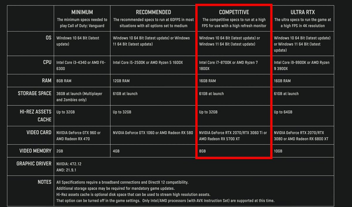 CODFandom's tweet photo. Sledgehammer have released the PC specifications for #Vanguard.

The highlighted area shows the desired specifications if you're intending to compete this year. https://t.co/ML9CSZOh1y