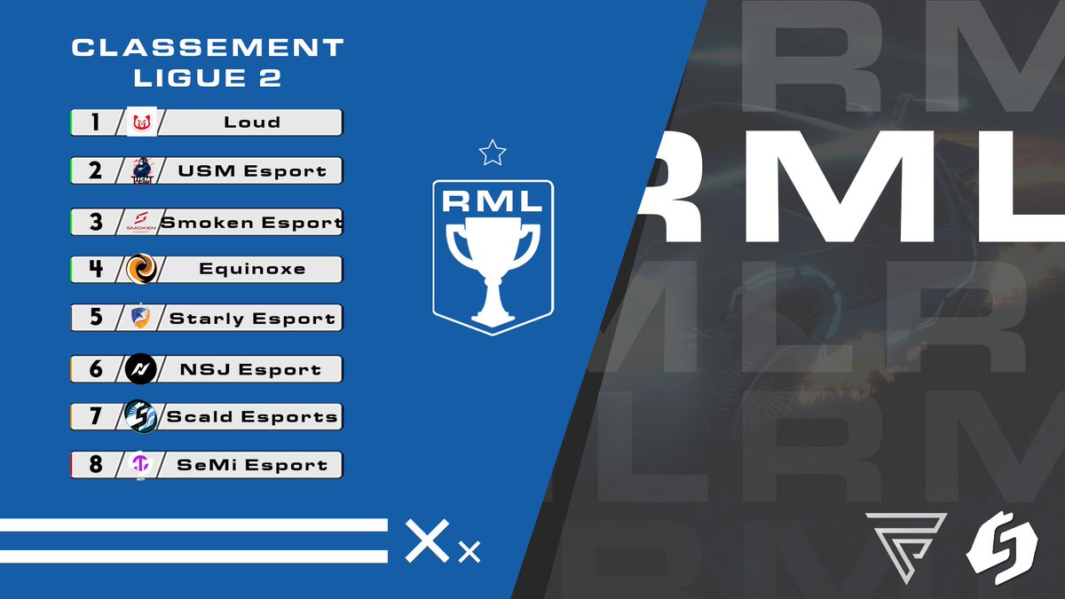 scl_officiel's tweet photo. La bataille fait également rage en #RMLigue2 !
Félicitations à @DFV_Esport qui valide sa qualification en play-offs après 5 journées ! ↗
Le combat continue pour grimper dans le classement ! https://t.co/x1R6NqBBuS