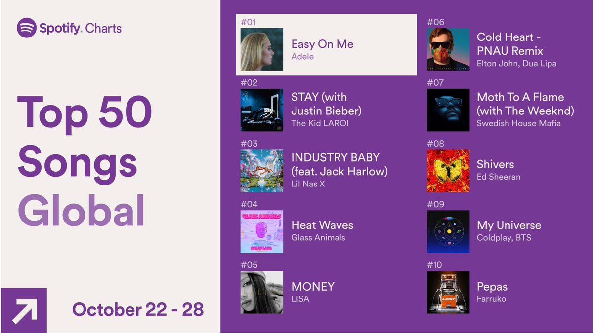 Чарты спотифай. Топ чарты спотифай. top 50 songs global. all easy on me.