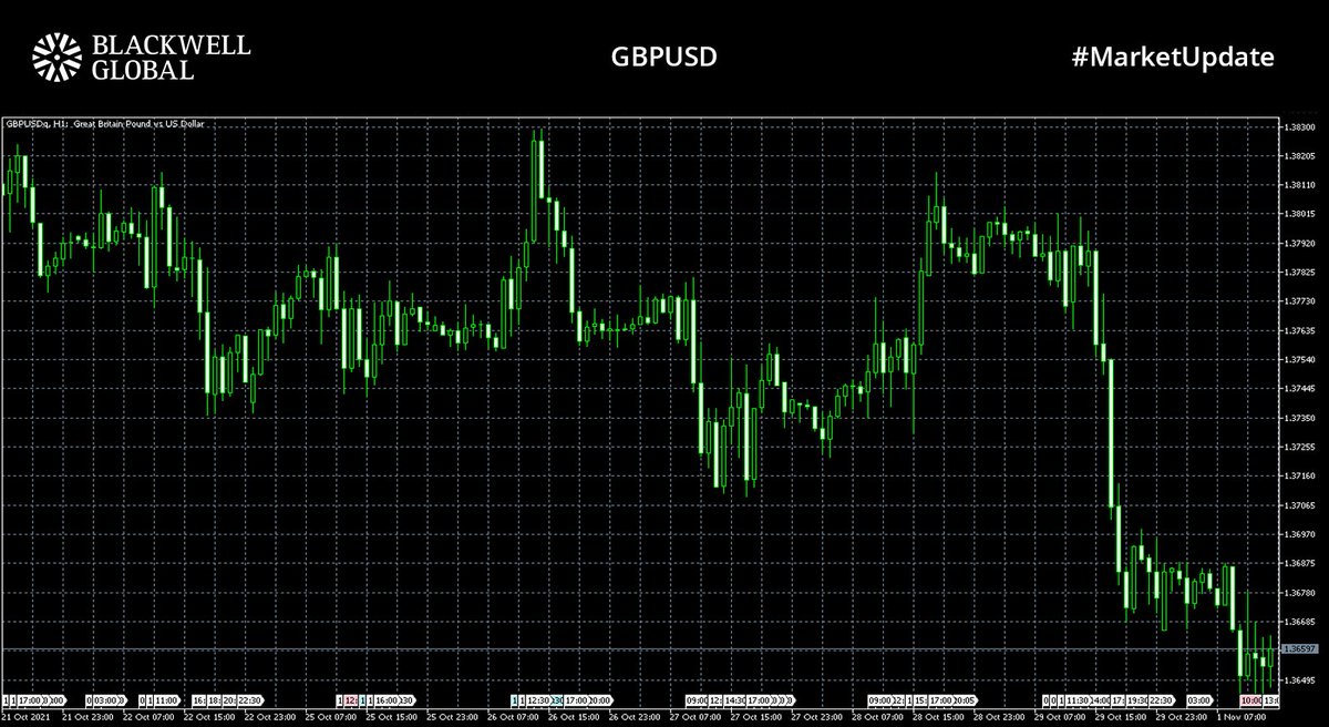 BlackwellGlobal's tweet photo. #Marketupdate 📈📊

#EURUSD has risen to 1.15708 after falling to 1.15350 on Friday
#XAUUSD is currently up to 1784.05
#GBPUSD has fallen to multi week lows, trading at 1.36600 this morning

Start Trading Today! https://t.co/a9XaBRhua7

#forex #fx #trading #trader #news https://t.co/EgUMuuElvA