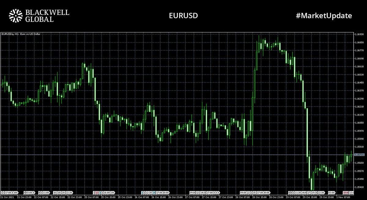 BlackwellGlobal's tweet photo. #Marketupdate 📈📊

#EURUSD has risen to 1.15708 after falling to 1.15350 on Friday
#XAUUSD is currently up to 1784.05
#GBPUSD has fallen to multi week lows, trading at 1.36600 this morning

Start Trading Today! https://t.co/a9XaBRhua7

#forex #fx #trading #trader #news https://t.co/EgUMuuElvA