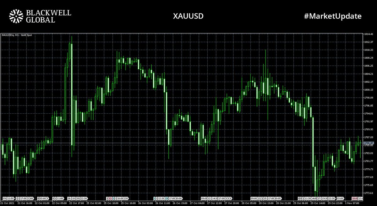 #Marketupdate 📈📊

#EURUSD has risen to 1.15708 after falling to 1.15350 on Friday
#XAUUSD is currently up to 1784.05
#GBPUSD has fallen to multi week lows, trading at 1.36600 this morning

Start Trading Today! bit.ly/3vn3Qa

#forex #fx #trading #trader #news