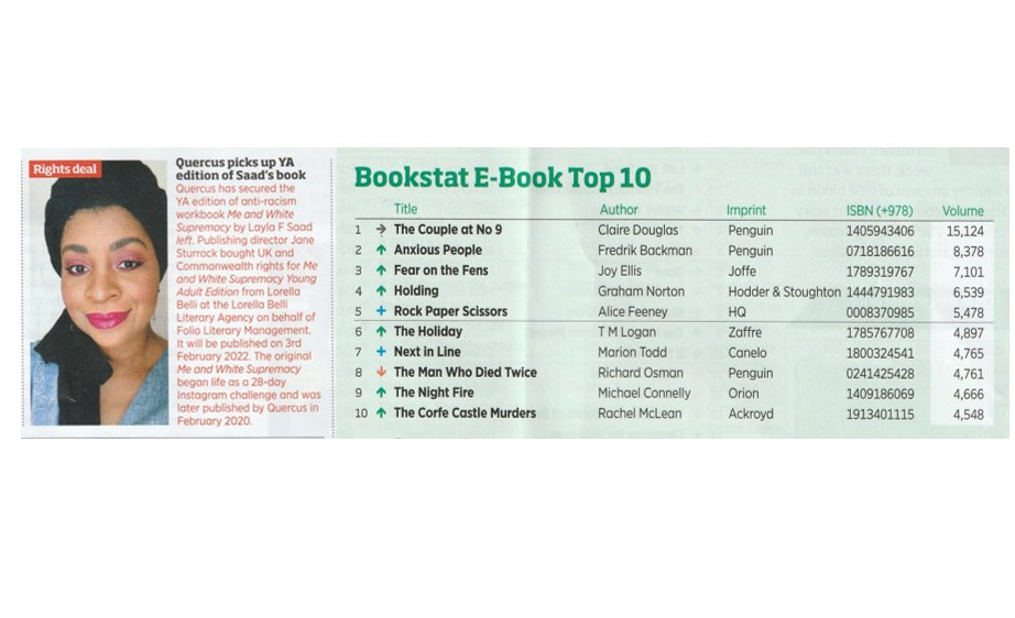 lblaUK's tweet photo. Great to see these wonderful authors featured in Friday's @thebookseller ✨

Congratulations to #LaylaFSaad, whose YA Edition of ME AND WHITE SUPREMACY will be released by @QuercusBooks in Feb 2022 📚 &amp; to @JoyEllis for FEAR ON THE FENS, reaching #3 in the eBook Top 10! https://t.co/J4PlRanKOG