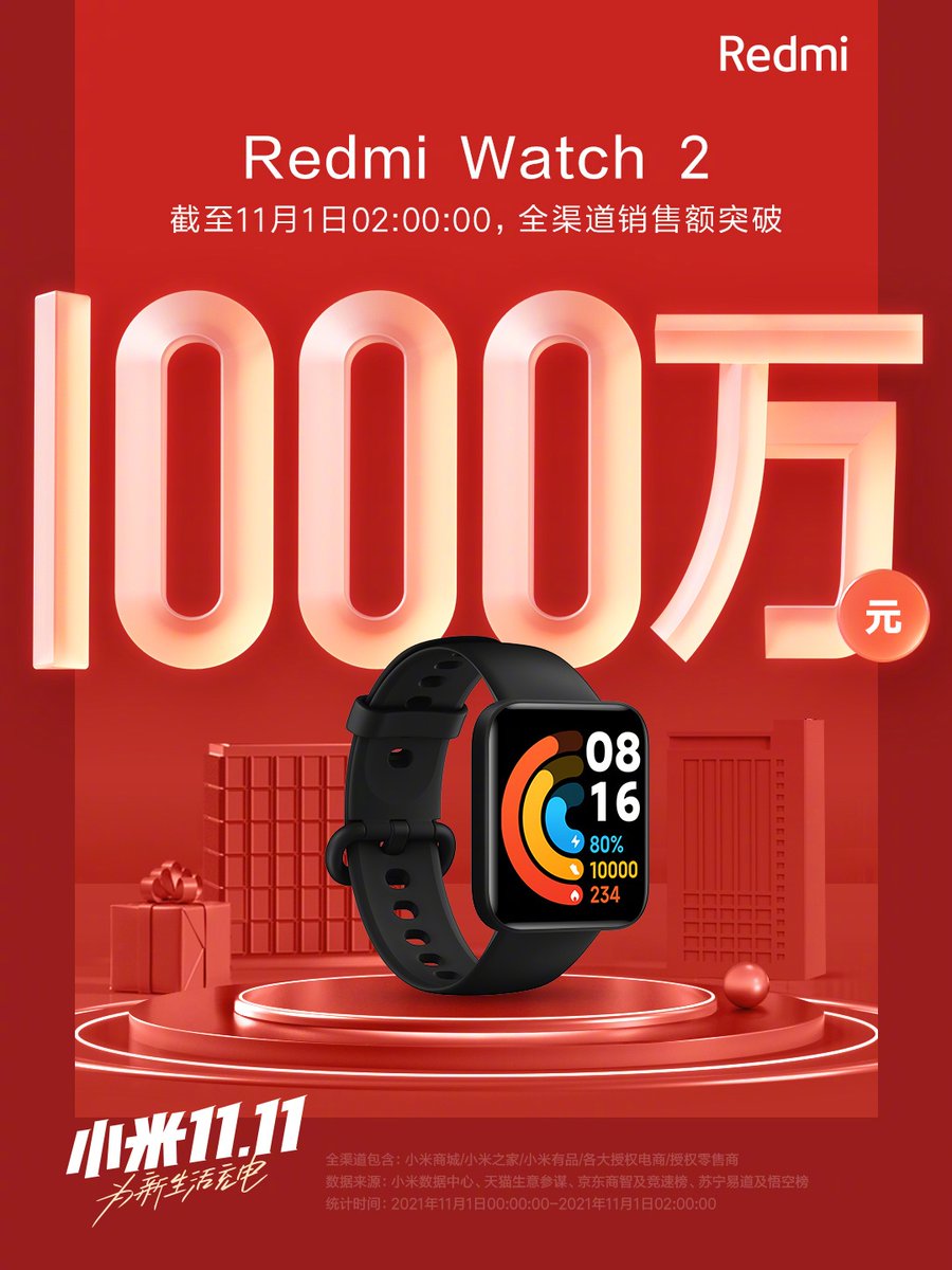 UX_Tech_FR's tweet photo. Premier rapport de ventes en Chine de Redmi Watch 2 :
En 2h, les ventes dépassaient les 10 millions !
#Xiaomi #Redmi #RedmiWatch2 #Smartwatch #UniversXiaomi https://t.co/iiATCfFYCT