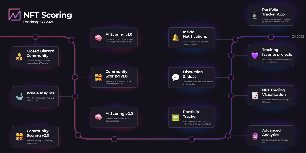 singular_xyz's tweet photo. ⚡️ New Roadmap ⚡️

Find more information about the roadmap and the future of NFTScoring here --> https://t.co/0empK6jYjh

Join the discord to find out about the Launch date and Mint price --> https://t.co/tGMBcYBbWz 👾

#NFTScoring #NFT #NFTs #NFTCommunity https://t.co/01ohMKT0om