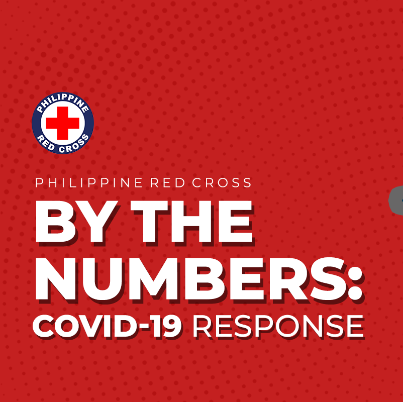 philredcross's tweet photo. 🗓️📊Narito ang kabuuang numero ng COVID-19 responses ng Philippine Red Cross.

Patuloy ang ating paghahatid ng tulong &amp; serbisyo sa mga lubos na nangangailangan sa gitna ng kinahaharap nating pandemya.

#AlwaysFirstAlwaysReadyAlwaysThere
#IStandWithPHRedCross
#RedCrossLangSakalam https://t.co/yvO3YHvdPY