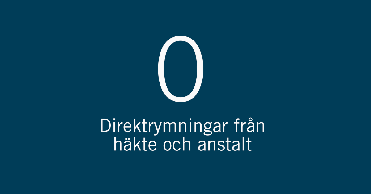 Kriminalvarden's tweet photo. Under 2020 förekom inga rymningar från häkte eller anstalt. Direktavvikelser från klass-3 anstalter har ökat sedan 2019 från 28 till 46. Ökningen är en följd bl.a av missnöjet med begränsade permissioner och besök i samband med pandemin. #krimfakta https://t.co/XTAhjLy4so https://t.co/oiMRjVDAbm