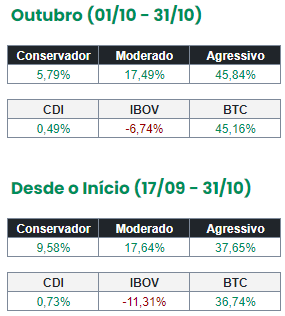 lunix_app's tweet photo. Confira a rentabilidade de nossos portfólios! https://t.co/N6steHzpu9
