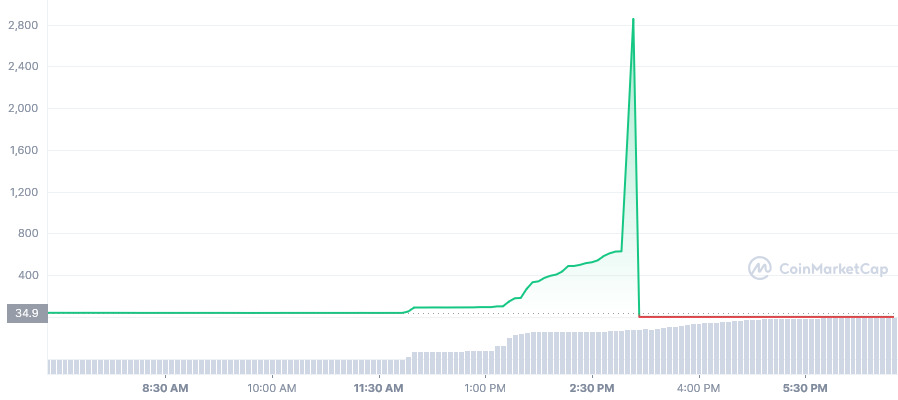 sidcoins's tweet photo. 🚨Another day, another rug pull🚨
The #SquidGame inspired token #SQUID crashes 99.99% in just 5 minutes today. The project's official website, twitter handle and medium page are no longer functional either. https://t.co/30u870k2Gr
