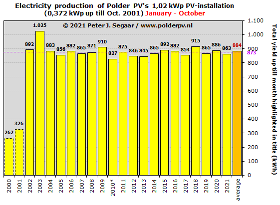 Polder_PV's tweet photo. Wederom subgemiddelde opbrengsten deels 21 jaar oude #zonnestroom installatie Polder PV in oktober https://t.co/brSwXgfpOh. Opbrengsten jan. tm. okt. per jaar in grafiek, met nieuwe #mediaan niveau. @rwwh https://t.co/XSO4wTdHGa