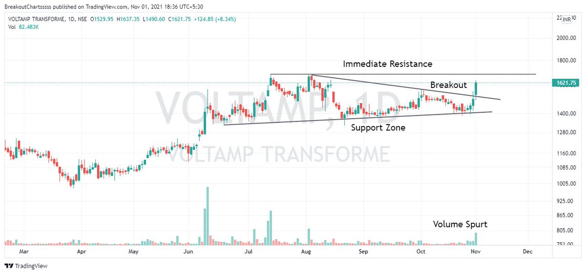 charts_breakout's tweet photo. Back after a Holiday

Stocks to Watch out

1. VoltAmp
2. GNFC
3. Grasim
4. VBL https://t.co/u5dzPQxHXd