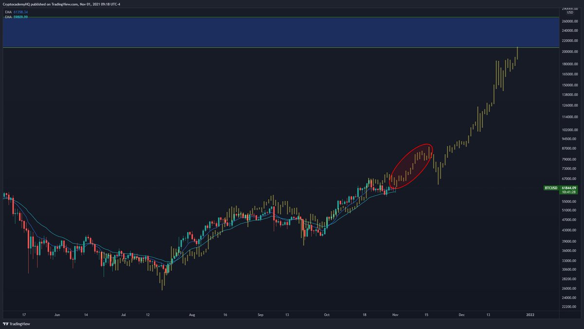 JustinBennettFX's tweet photo. The 2017 $BTC fractal has been accurate since June. 

Currently shows $80kish in the next two weeks, followed by a mid-November pullback to $65k. Then $100k+ in December. 

Let's see. 

#Bitcoin https://t.co/54RmtBPlGj