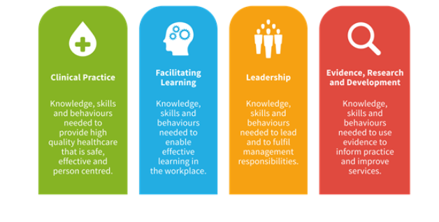 NESnmahp's tweet photo. DAY 2 of 5 

"Bring on the Tweet Chat" 

1st-5th Nov 2021 #CHATnmahp. 

Which of the four pillars resonates with you most - Clinical practice, Evidence Research and Development, Leadership OR Facilitation of Learning.

#NMAHPDevelopmentFramework https://t.co/y9GFgQ9lX9