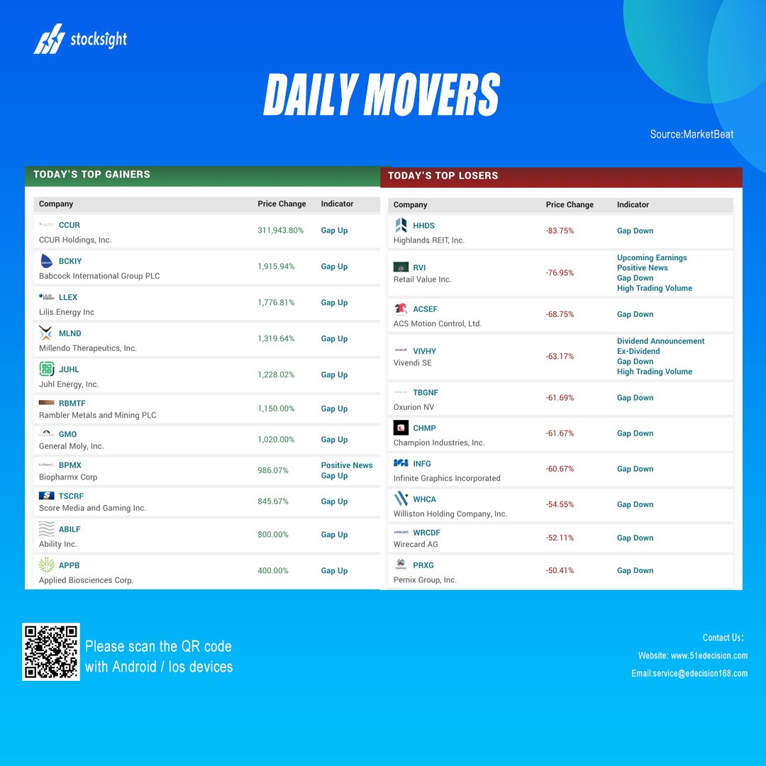 eDecision_Stock's tweet photo. Hot picks for today's market! 
#stocksight #market #stocks https://t.co/7f30moeDBP