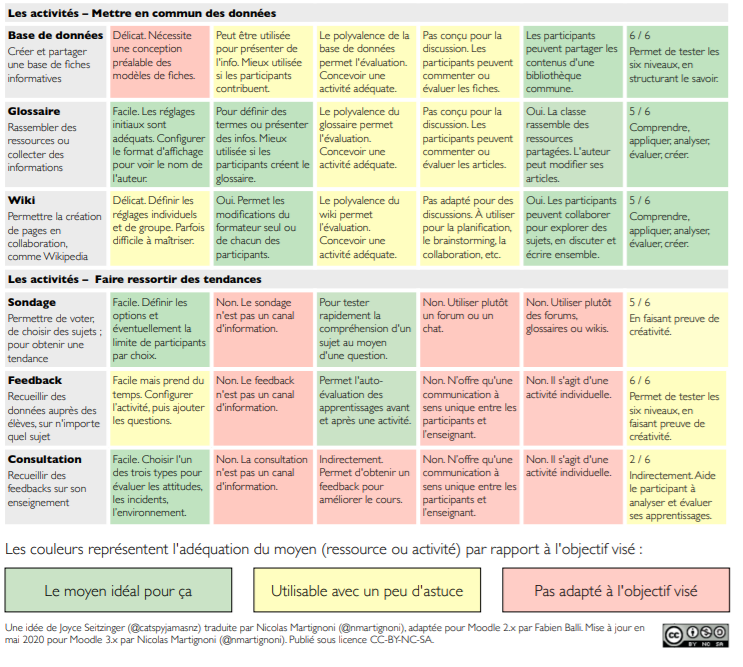ProfRuelle's tweet photo. 🤩Utilisateurs de Moodle/Eléa: un tableau récapitulatif qui en un coup d'œil montre les avantages et inconvénients de chaque ressource/activité : page, devoir, leçon, wiki, glossaire, feedback... ⤵️
https://t.co/1yCUr0IVVs https://t.co/LjfW4tjILy