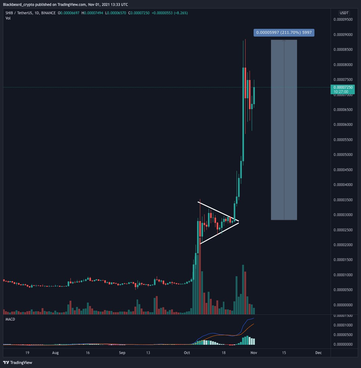 I'm just going to leave this here.

$ELON vs. $SHIB