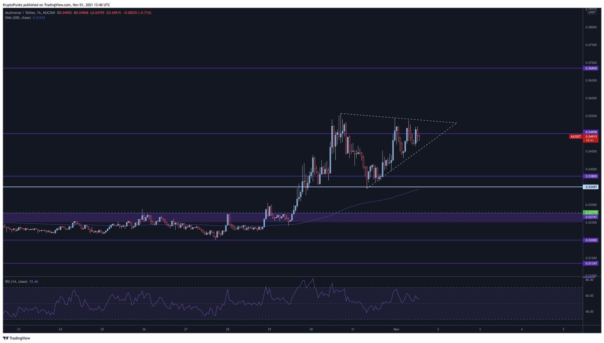 $AI - remember to zoom out 🔍 

I’ve bought the dips, sat in profit. If your looking for buys, DCA but don’t think you’ve missed this one.

Early Days - Multiverse $AI 🚀🚀
