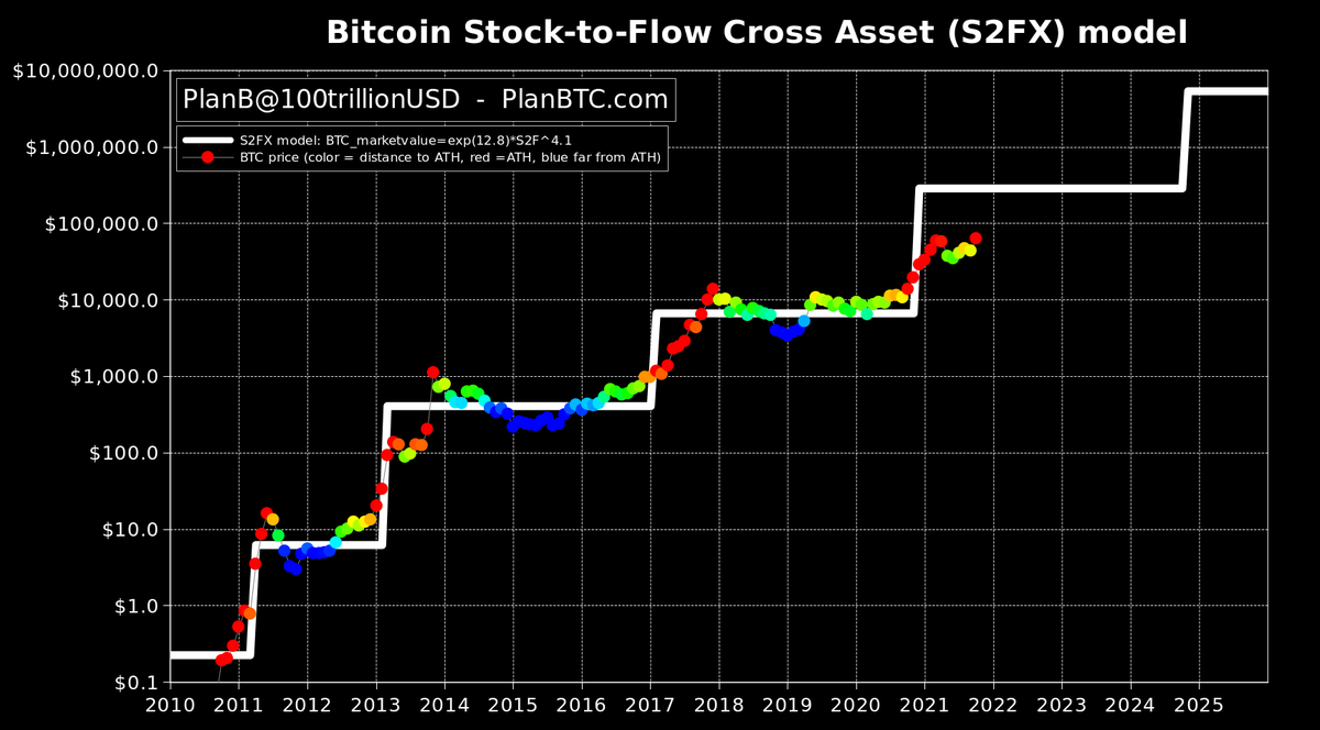 BitcoinMagazine's tweet photo. Stock-to-Flow creator: #Bitcoin could pass $98,000 in November https://t.co/Tb83c1u6KN