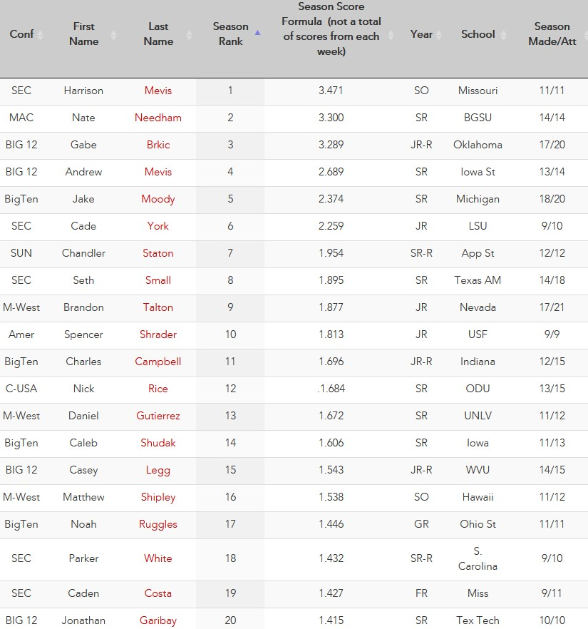 FAUkickerpunter's tweet photo. Top 20 FBS Kickers thru Week 9 (of 108 w/ 8+ FG att)
-Link to all FBS kickers: https://t.co/sv98XdlVhr

@MizzouFootball @CycloneFB @BGathletics @OU_Athletics @AggieFootball @LSUfootball @UMichFootball @AppState_FB @NevadaFootball @USFFootball @faubusiness @faumbasport https://t.co/XPKrCI9fo2