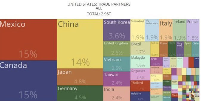 Arturo_Sarukhan's tweet photo. This graph (US’ largest trading partners, 2021) underscores why #Mexico and #Canada are essential and strategic to how the Biden Admin and Washington think about how to recalibrate the relationship with China. #BuildBackBetterTogether 🇲🇽🇺🇸🇨🇦 #StrongerTogether https://t.co/MCx9bBMyVe