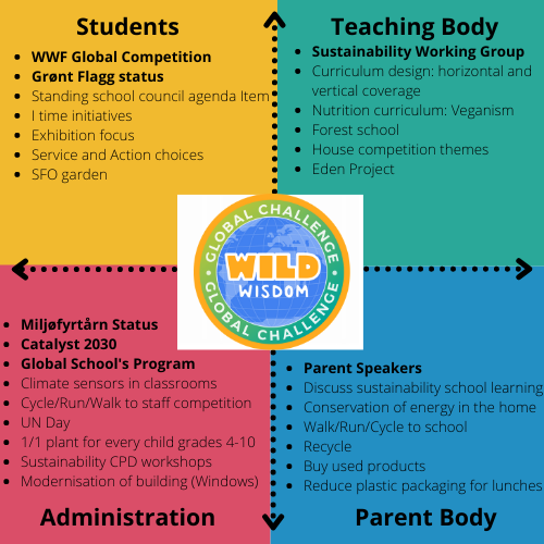 As part of our #sustainability drive, Asker International School's MYP cohort is proud to be taking part in a sustainability climate education pilot initiative aimed at 10-15 year-olds organized by the World Wildlife Fund and ITZA. 
#GreenSchool #WWF #ITZA