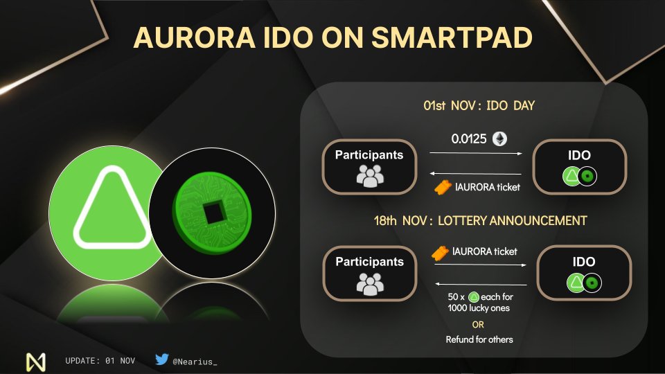 Nearius_'s tweet photo. New Update on @auroraisnear IDO on @SmartPad_launch is here 😱😱

The fun thing, you don't have to stake $PAD to be whitelist as usual 👀👀

#NEAR #IDO #AURORA #EVM https://t.co/BWSRkg2xFv