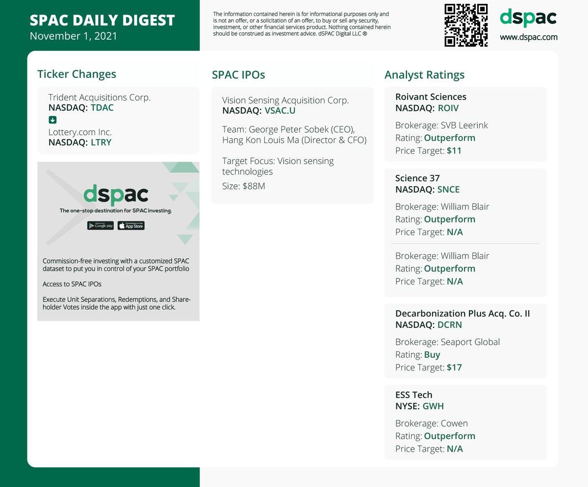 dspacapp's tweet photo. #dSPAC's "#SPAC Daily Digest" is hot off the press.  🔥🧨 $TDAC $LTRY $VSACU $ROIV $SNCE $DCRN $GWH https://t.co/PJLRowFiOL