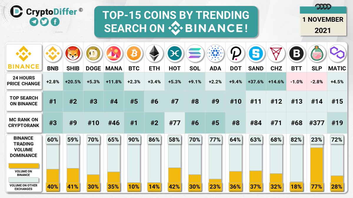 TOP-15 COINS BY TRENDING SEARCH ON <a href="/BINANCE/">Binance</a>!

#BNB $BNB $SHIB $DOGE $MANA #BTC $BTC #ETH $ETH $HOT $SOL $ADA $DOT $SAND $CHZ $BTT $SLP $MATIC