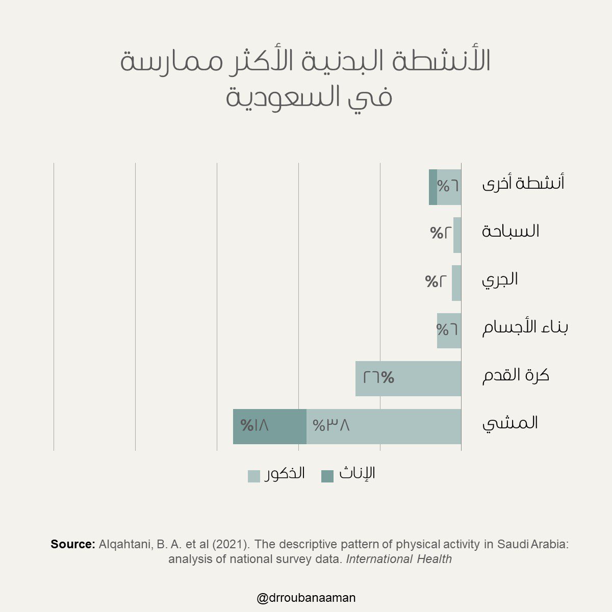 NaamanRouba's tweet photo. المشي هو النشاط البدني الأكثر ممارسة عند الأشخاص البالغين الممارسين للرياضة في السعودية https://t.co/KsVgVfy3SU