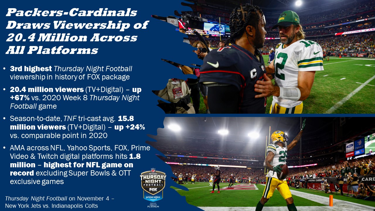 Nfl Media Huge Viewership Numbers For Packers Cardinals 4 Million Viewers Tv Digital 3rd Highest Tnf Viewership In History Of Fox Package Digital Ama Of 1 8 Million Highest For An