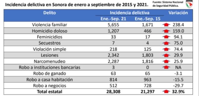 netomunro's tweet photo. Los indicadores de seguridad del gobierno del PAN de enero a septiembre de 2015, contra los indicadores del gobierno del PRI de enero a septiembre de 2021. Mismo lapso de tiempo pero resultados muy distintos: con el PRI 7,011 más delitos y 741 más, personas asesinadas. https://t.co/3Hh6clZ6kW