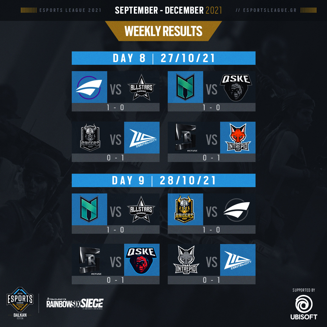 eSportsLeagueGR's tweet photo. Below you may find the Esports League -Balkan Edition results of the 4th week! 🏆
Official Supporter | @Ubisoft
Official Sponsors | @medcollege1 | HELL ENERGY | @andaseatchair | INSPOT | Devolo AG
#eleague #ubisoft #balkanleague #r6siege #r6league #esportsleague #balkanedition https://t.co/C9urv5Ws8Q