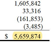 Did you know: Pitt's endowment assets exploded from 2020 to 2021, with just the increase--as reported in the FY21 Financial Report-- almost a billion and a half dollars. That's a big chunk of change!

2020                                                       2021