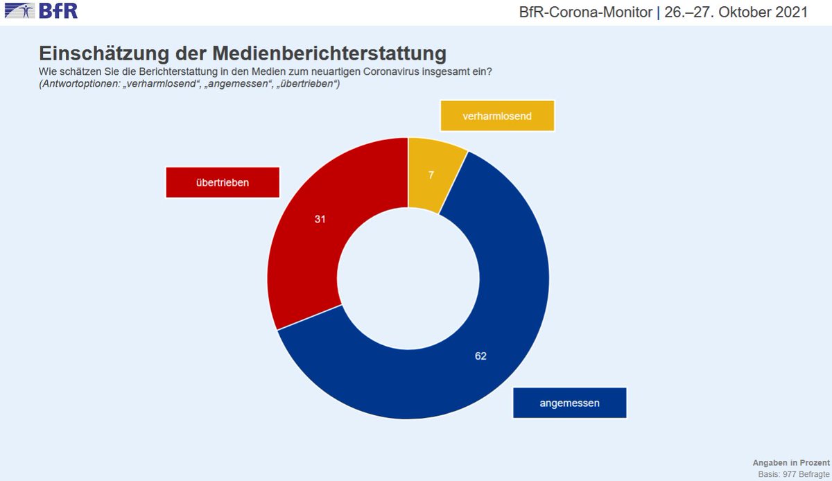 bfrde's tweet image. Die Medienberichterstattung zum Corona-Geschehen wird aktuell von 62 Prozent der Befragten als angemessen eingeschätzt. Knapp ein Drittel (31 %) bewertet sie als übertrieben.

Mehr im 47. BfR-Corona-Monitor: bfr.bund.de/cm/343/211026-…

#CoronavirusDE #Coronakrise #CoronaPandemie