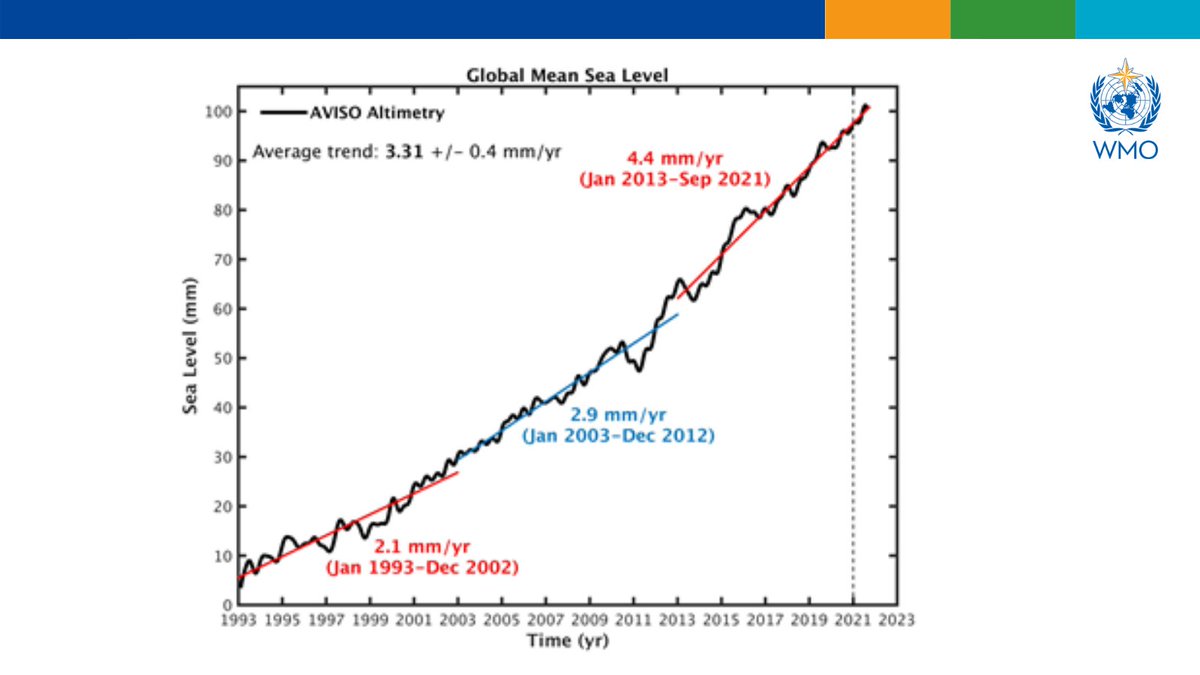 WMO's tweet photo. WMO #StateofClimate 2021 report: science to inform #COP26 
 
Rate of global sea level rise has more than doubled to record high

From 2.1 mm/yr 1993-2002 to 4.4 mm/yr 2013-2021

Mainly due to melting glaciers and ice sheets

This trend will continue, with profound impact for all https://t.co/WWu93bQZg0