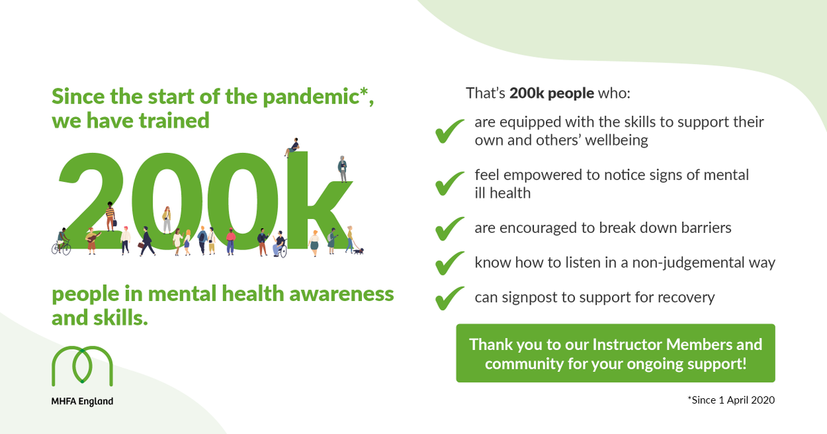 MHFAEngland's tweet photo. We are celebrating the fact that since April 2020, our Instructor Members have trained over 200k people. 📝 😃 👏#MentalHealth #MentalHealthFirstAid https://t.co/sFO1Ca1JF8