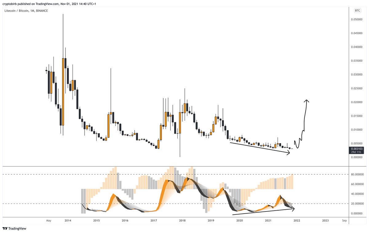 crypto_birb's tweet photo. I can’t stop buying $LTC https://t.co/gFhOXBhrbe
