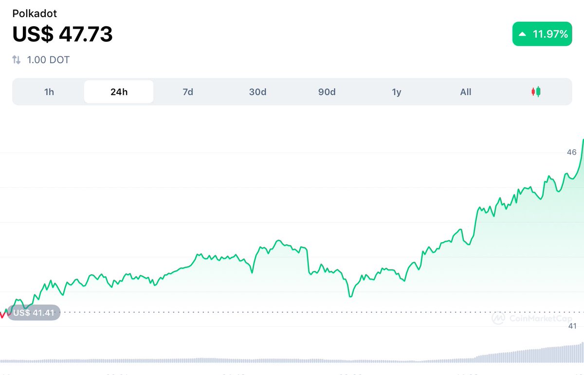 PolkadotBoss's tweet photo. $DOT 👀 https://t.co/wlTddpteG2
